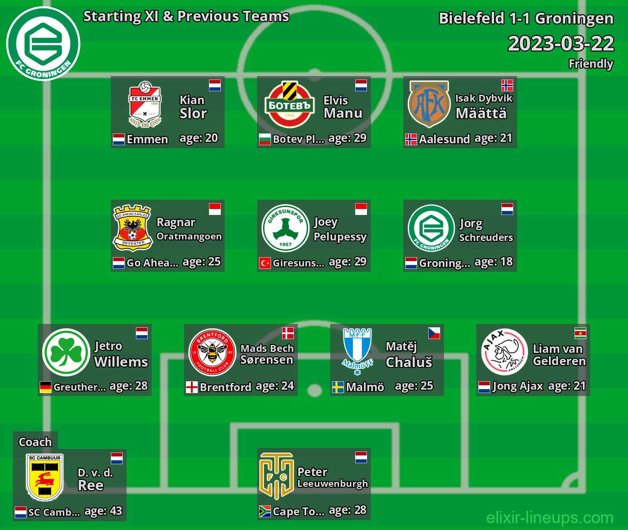 Groningen Starting XI & Previous Teams 2023-03-22