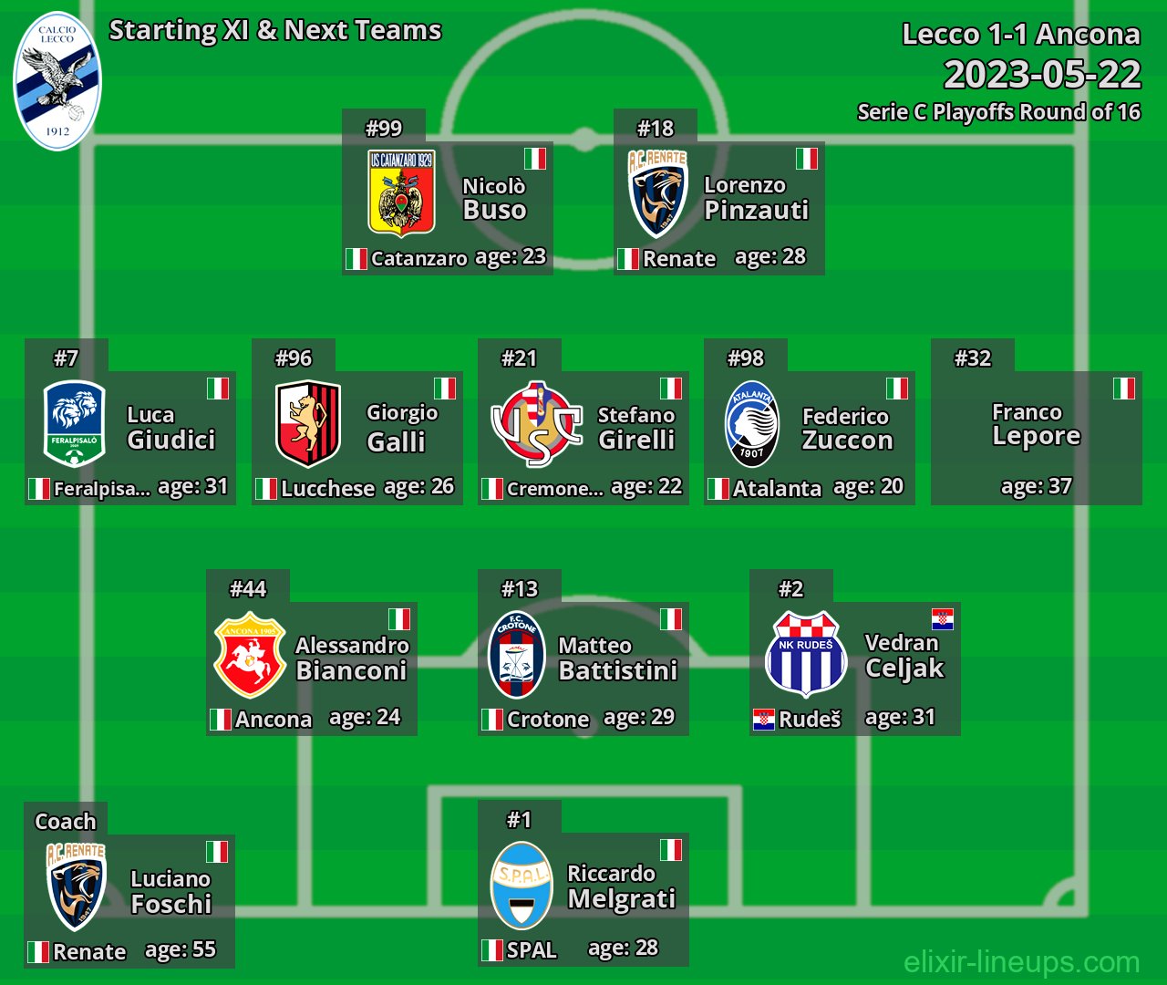 Lecco Starting XI & Next Teams 2023-05-22