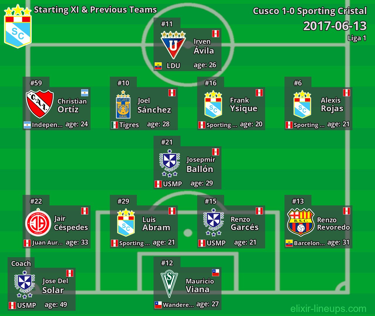 Sporting Cristal Starting XI & Previous Teams 2017-06-13
