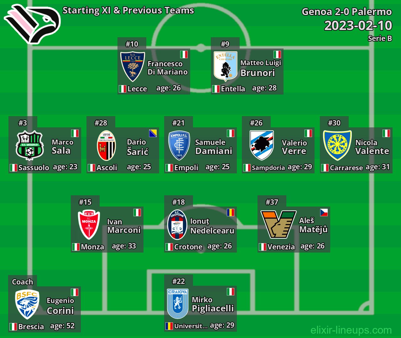 Palermo Starting XI & Previous Teams 2023-02-10