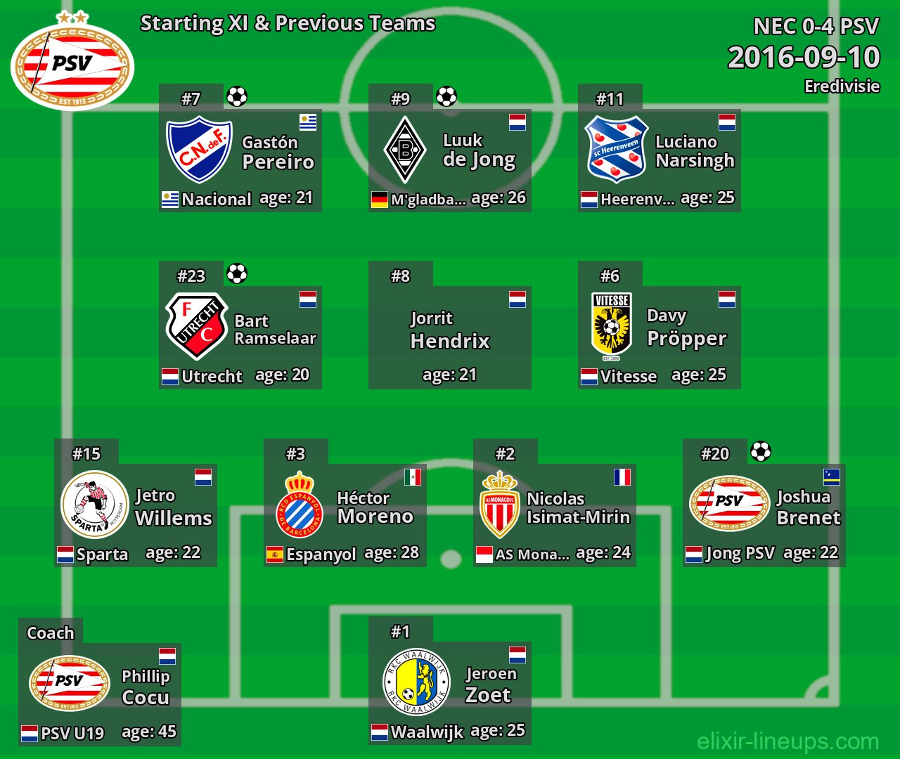 PSV Starting XI & Previous Teams 2016-09-10