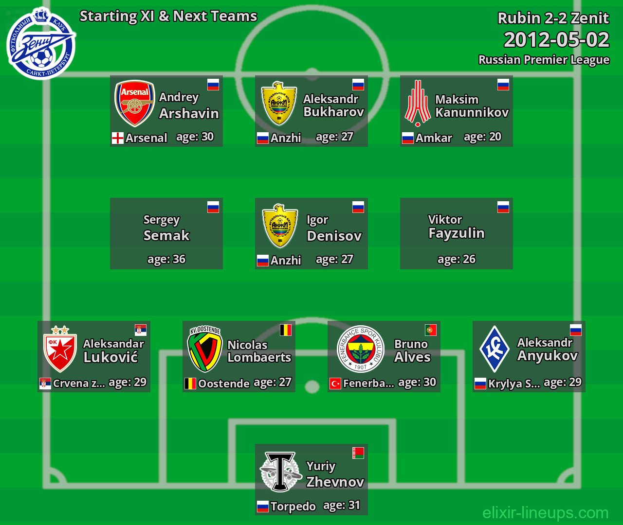 Zenit Starting XI & Next Teams 2012-05-02