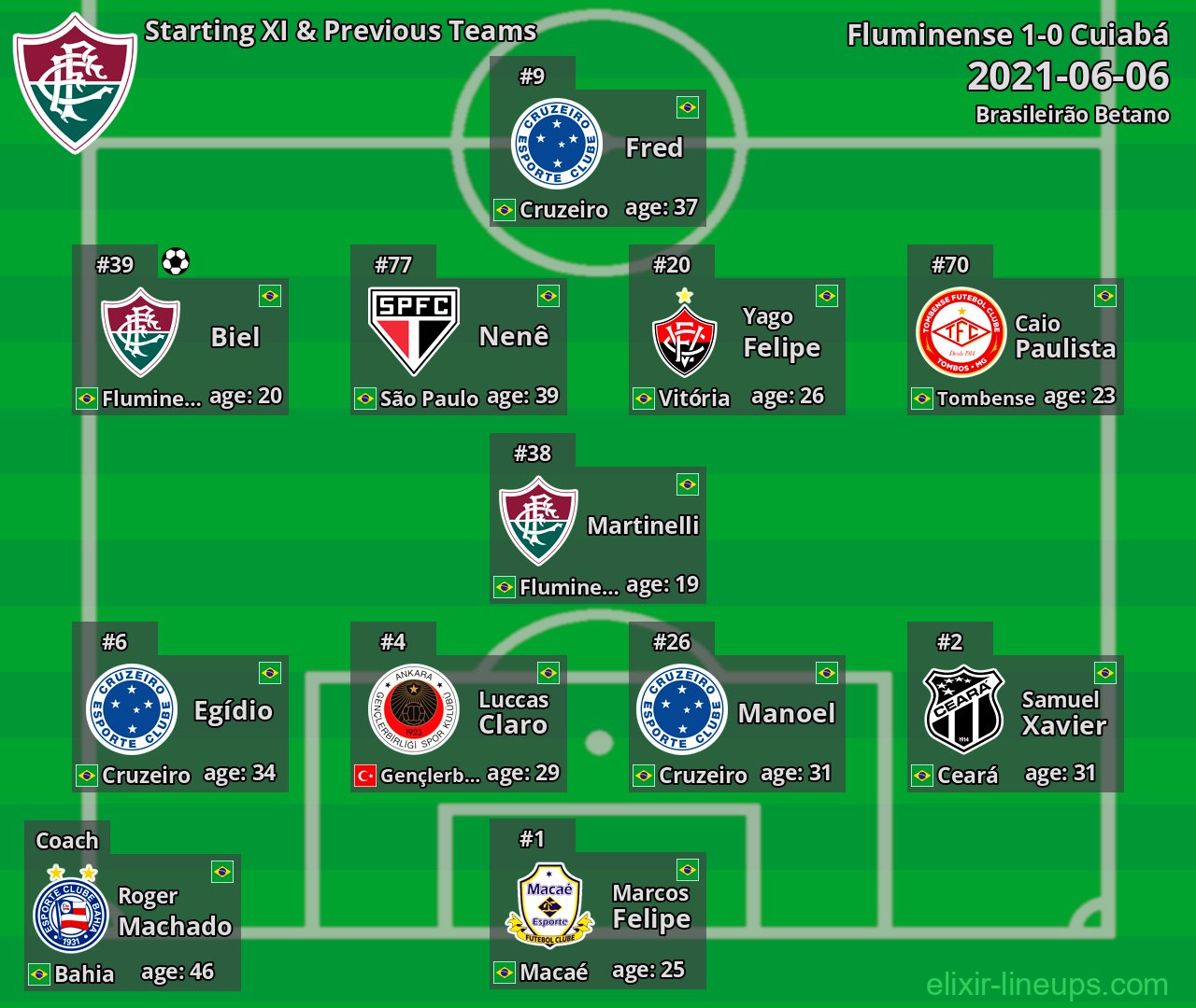 Fluminense Starting XI & Previous Teams 2021-06-06