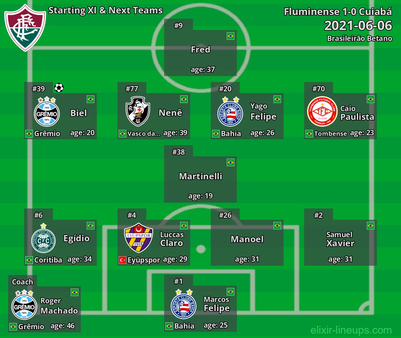 Fluminense Starting XI & Next Teams 2021-06-06