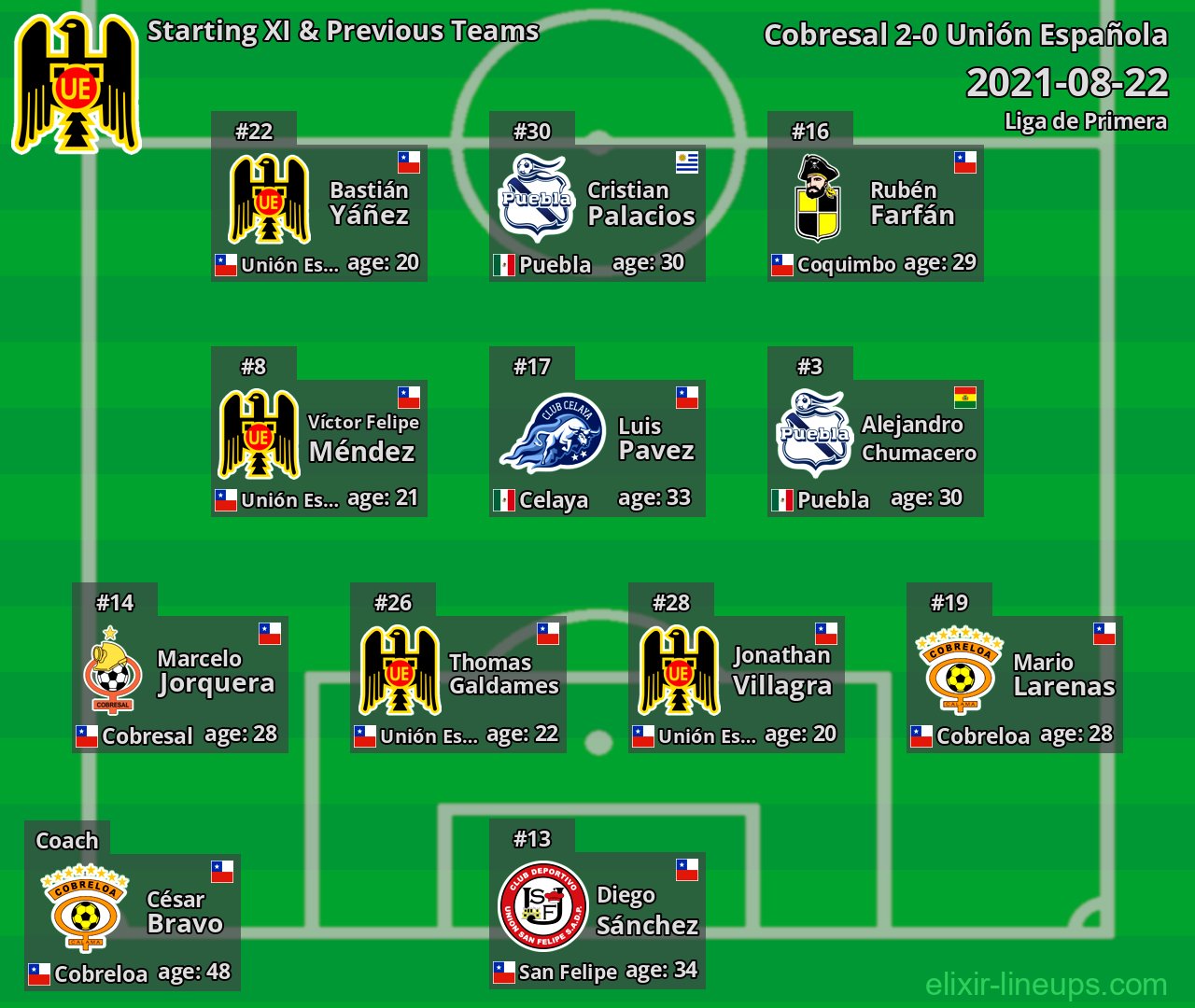 Unión Española Starting XI & Previous Teams 2021-08-22