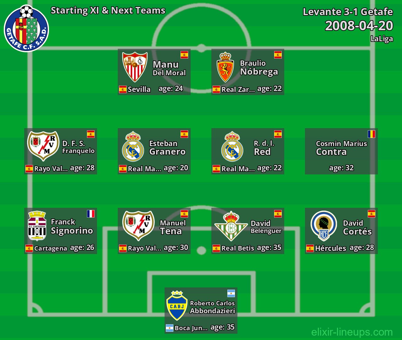 Getafe Starting XI & Next Teams 2008-04-20