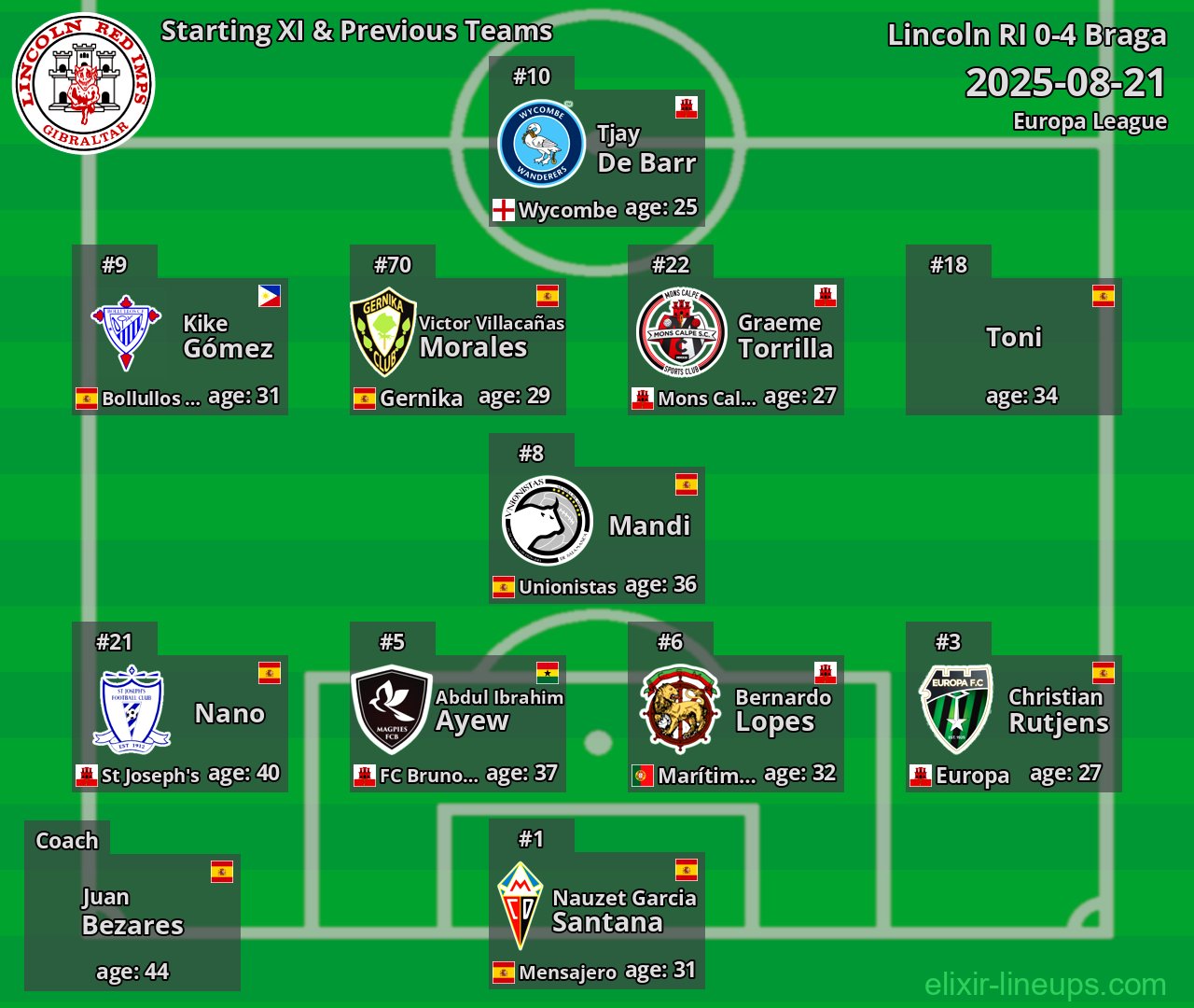 Lincoln RI Starting XI & Previous Teams 2025-08-21