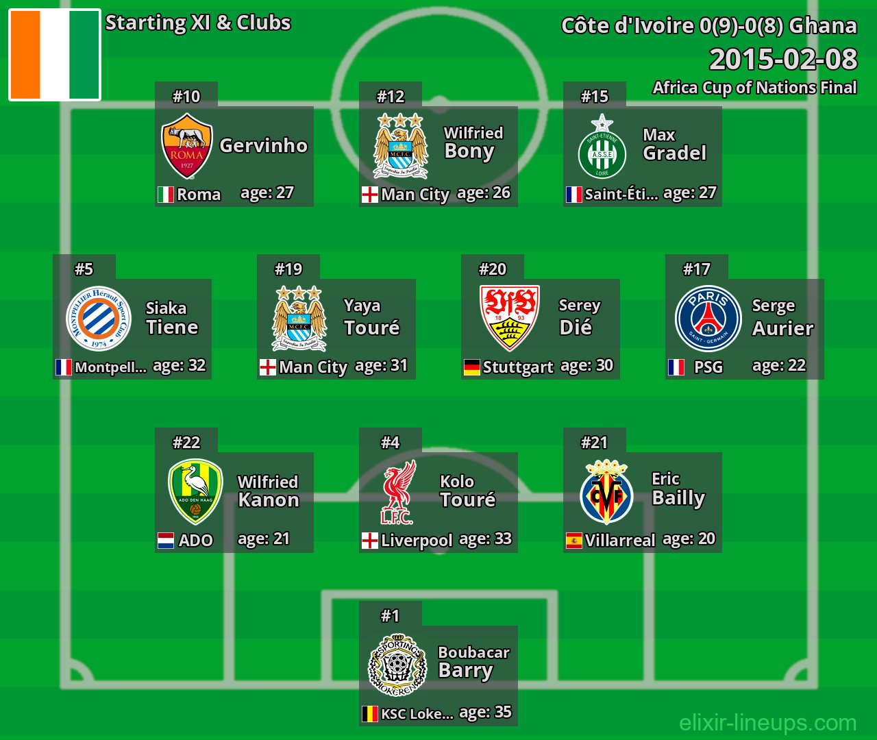 Côte d'Ivoire Starting XI 2015-02-08