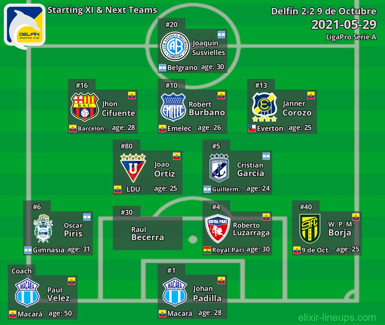 Delfín Starting XI & Next Teams 2021-05-29