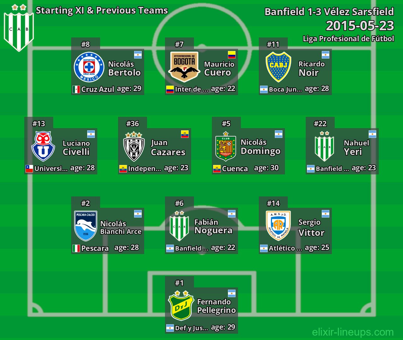 Banfield Starting XI & Previous Teams 2015-05-23