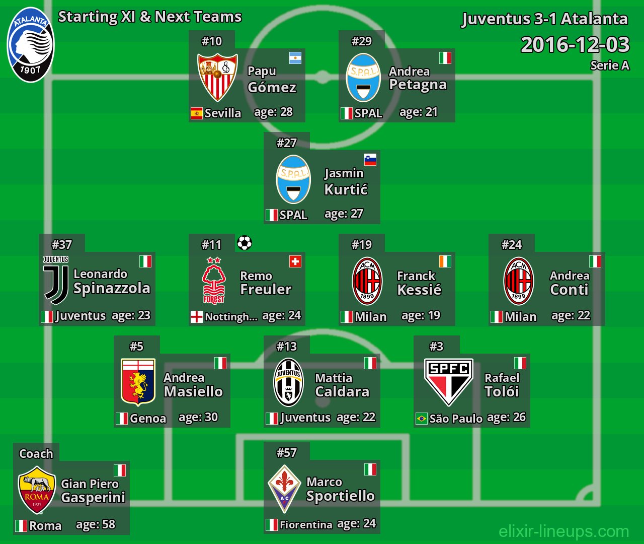 Atalanta Starting XI & Next Teams 2016-12-03