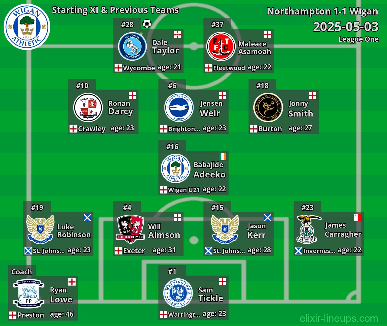 Wigan Starting XI & Previous Teams 2025-05-03