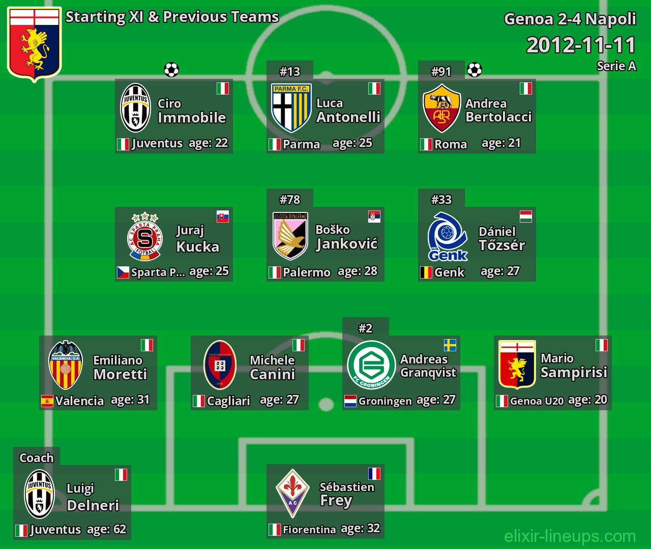 Genoa Starting XI & Previous Teams 2012-11-11