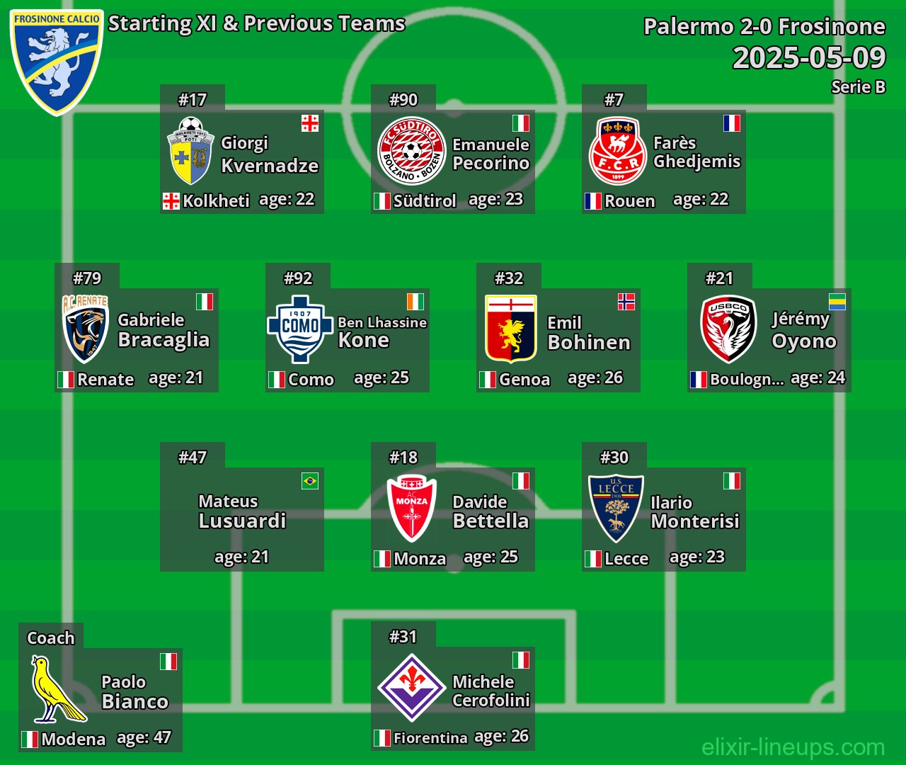 Frosinone Starting XI & Previous Teams 2025-05-09
