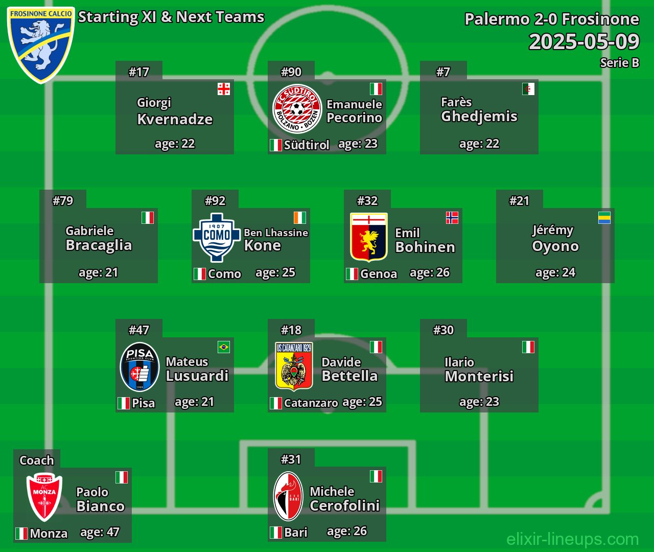 Frosinone Starting XI & Next Teams 2025-05-09