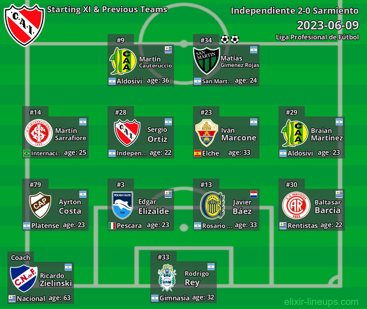 Independiente Starting XI & Previous Teams 2023-06-09