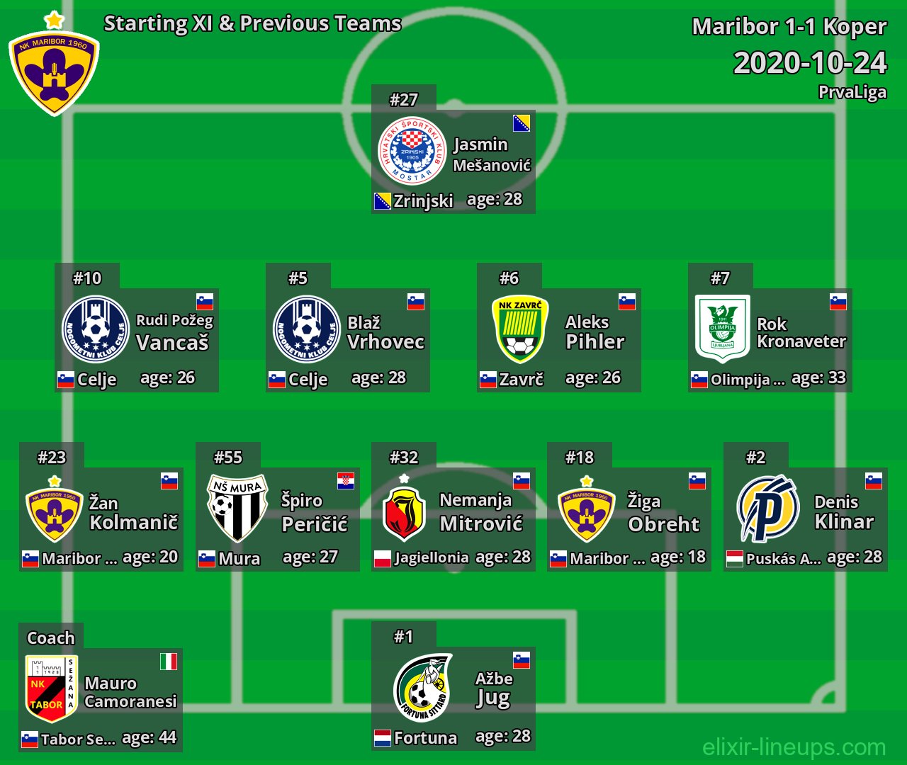 Maribor Starting XI & Previous Teams 2020-10-24