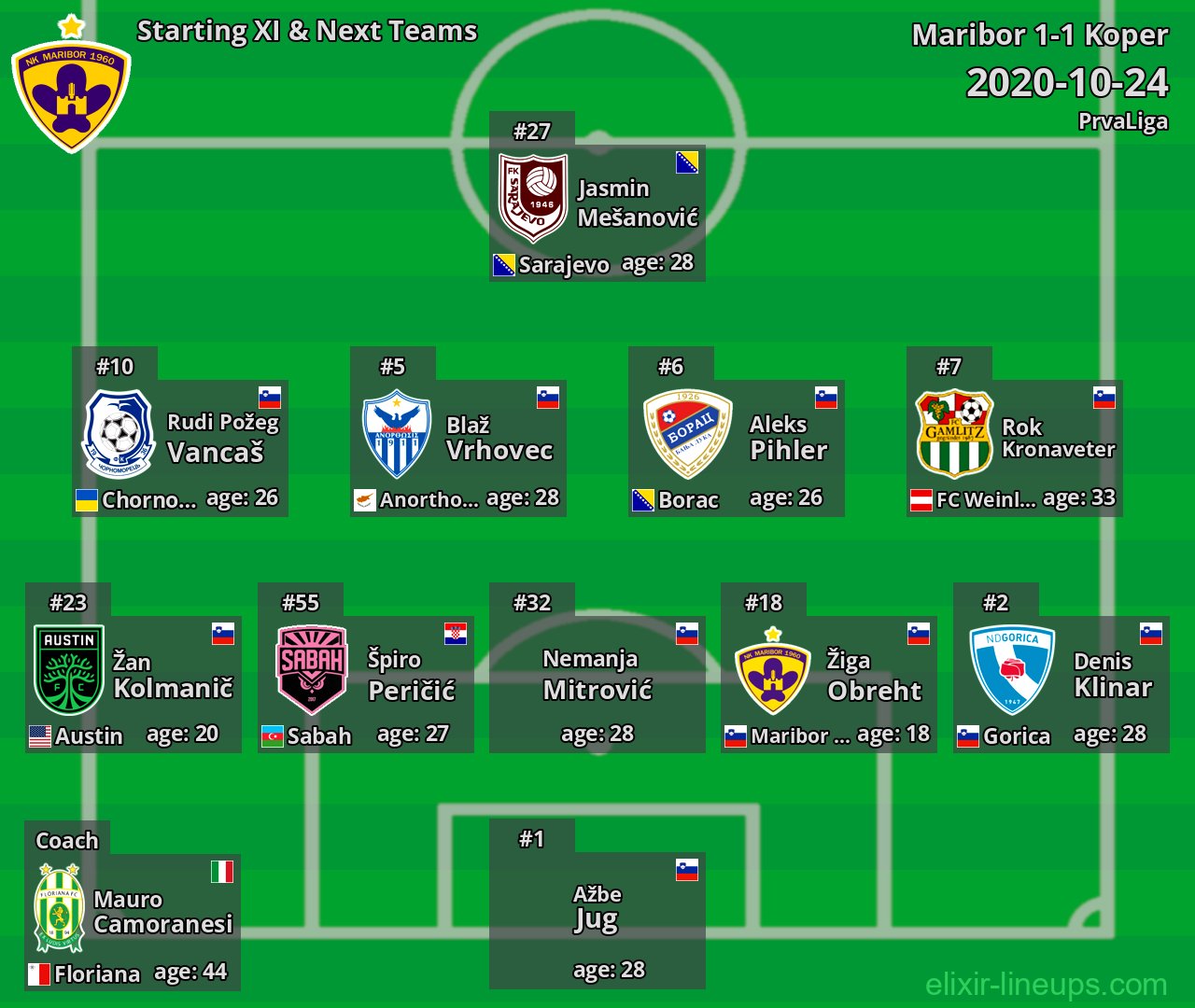 Maribor Starting XI & Next Teams 2020-10-24