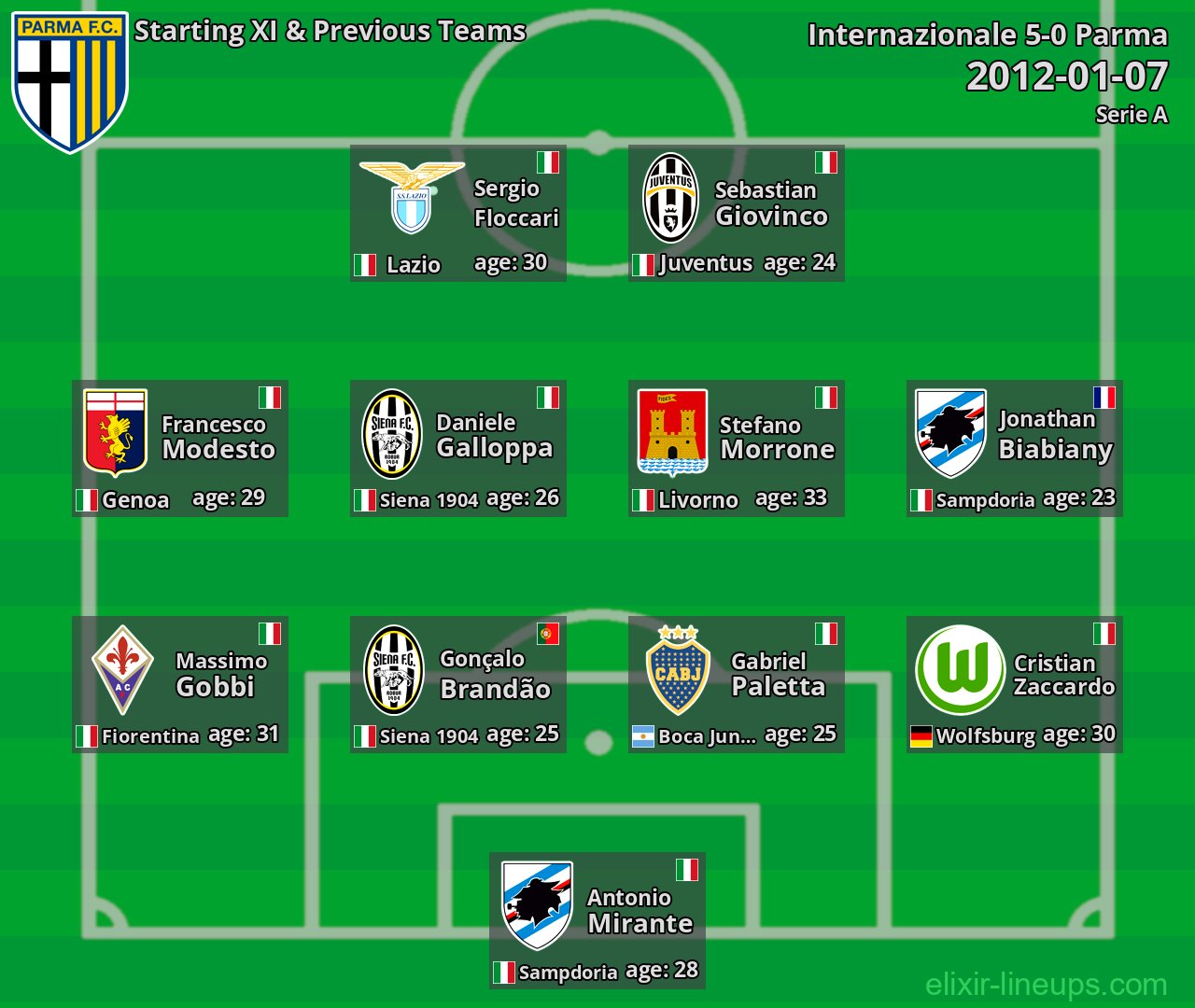 Parma Starting XI & Previous Teams 2012-01-07