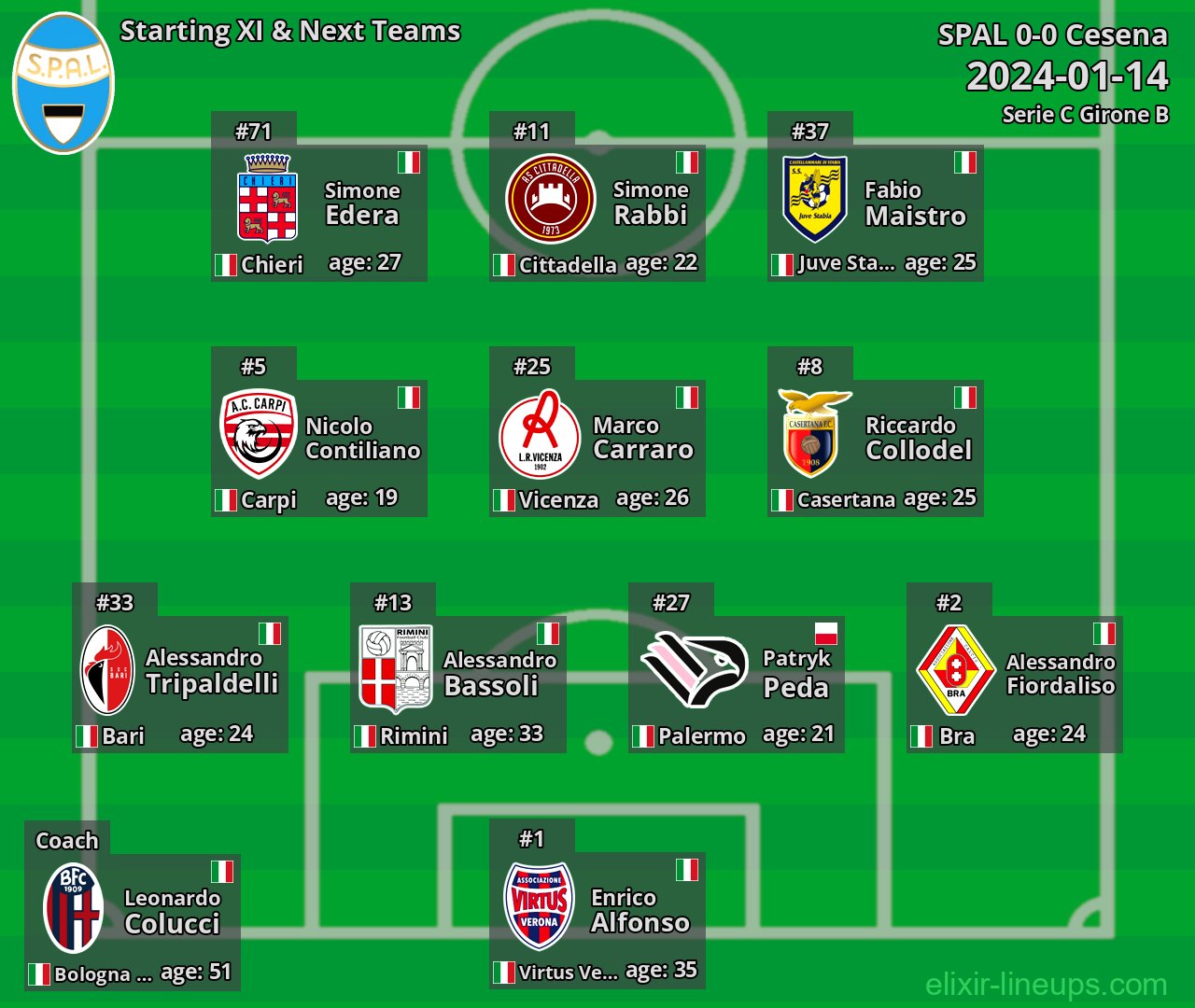 SPAL Starting XI & Next Teams 2024-01-14