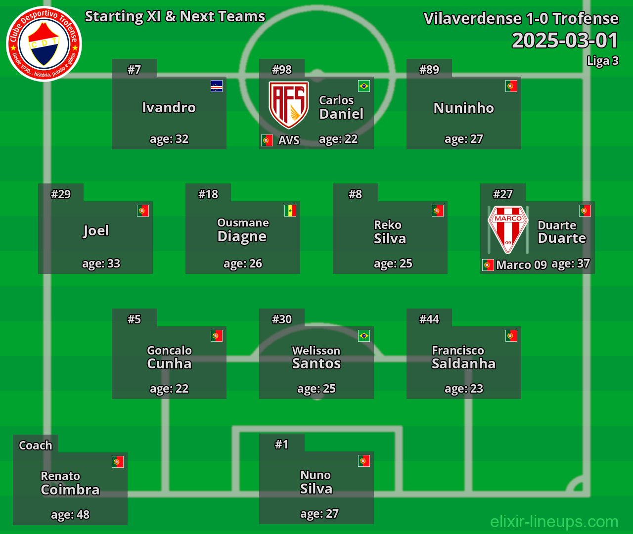 Trofense Starting XI & Next Teams 2025-03-01