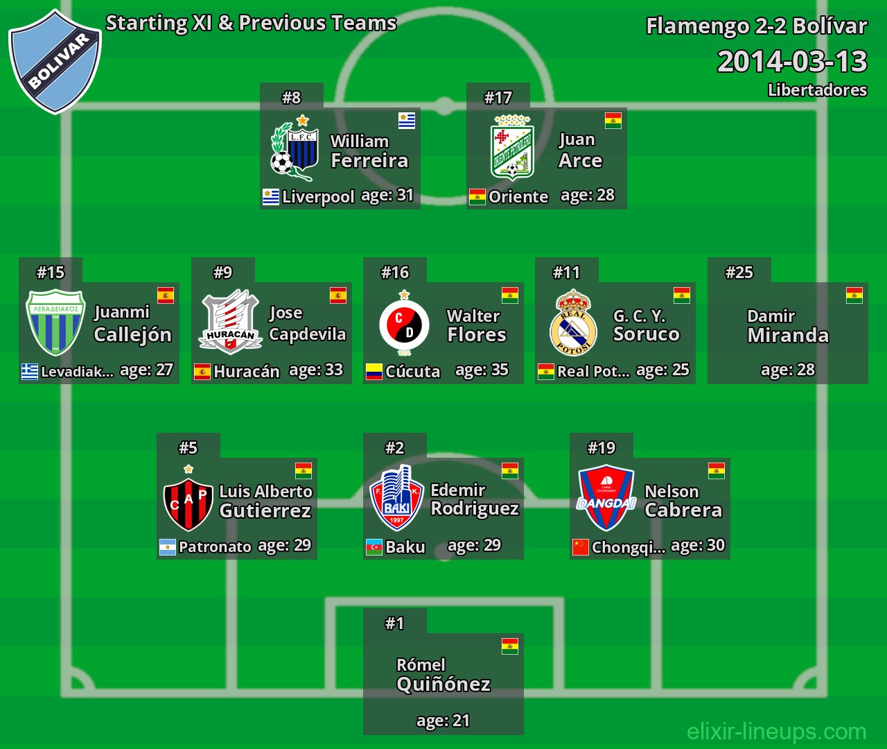 Bolívar Starting XI & Previous Teams 2014-03-13