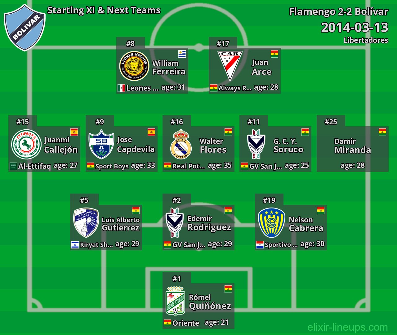 Bolívar Starting XI & Next Teams 2014-03-13