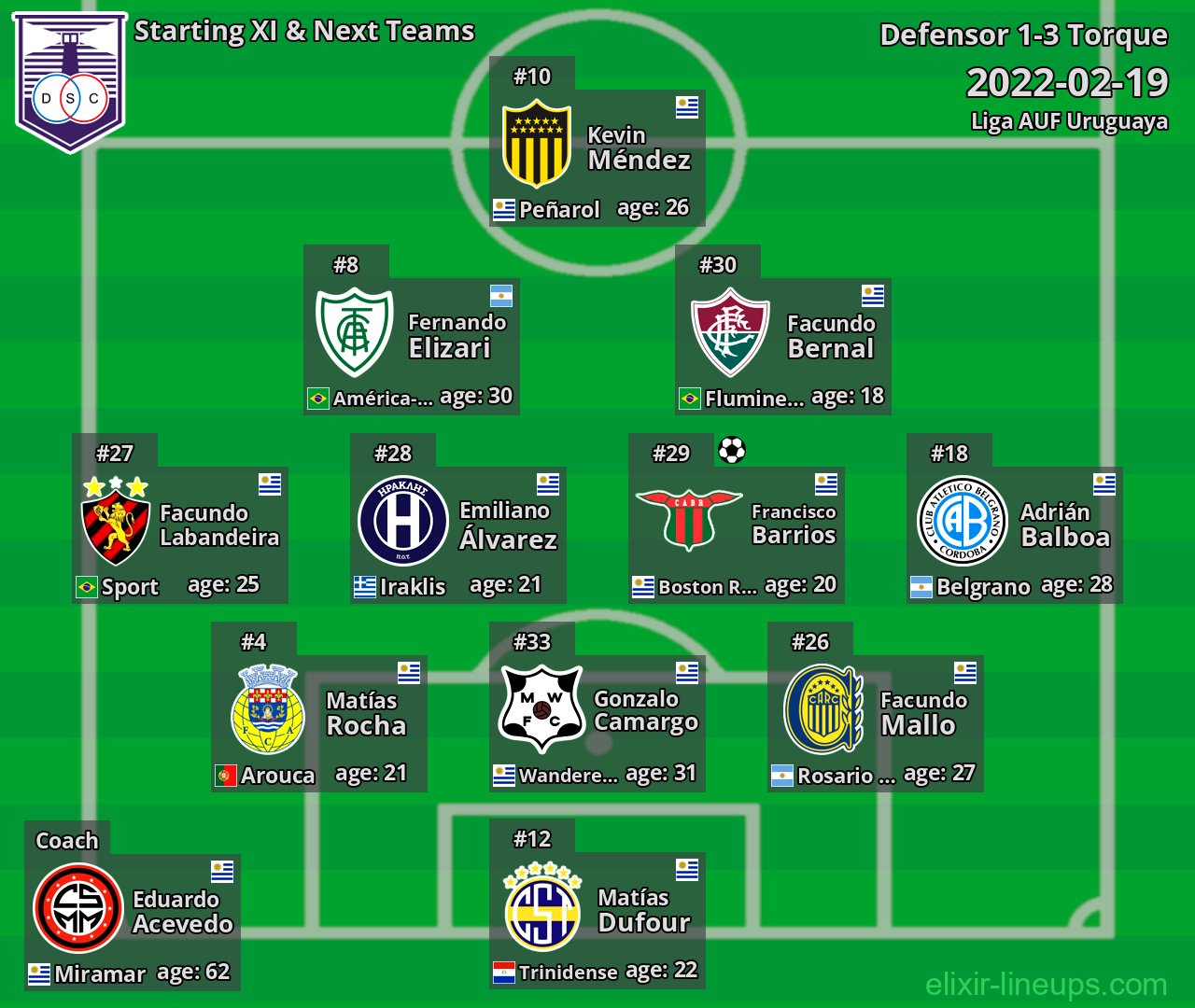 Defensor Starting XI & Next Teams 2022-02-19