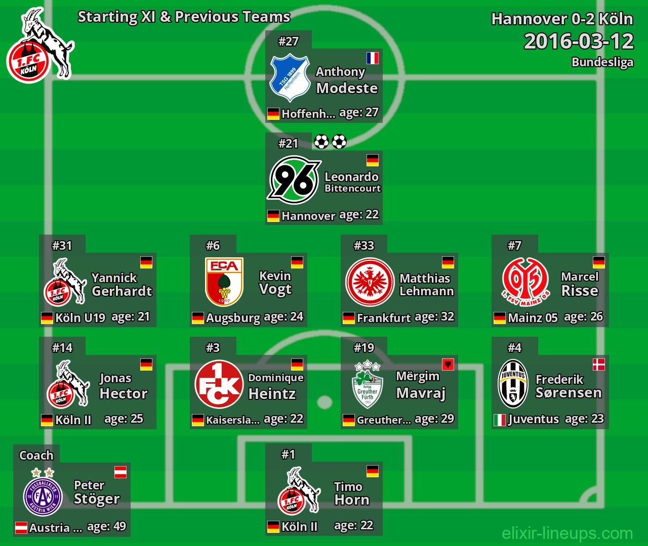 Köln Starting XI & Previous Teams 2016-03-12