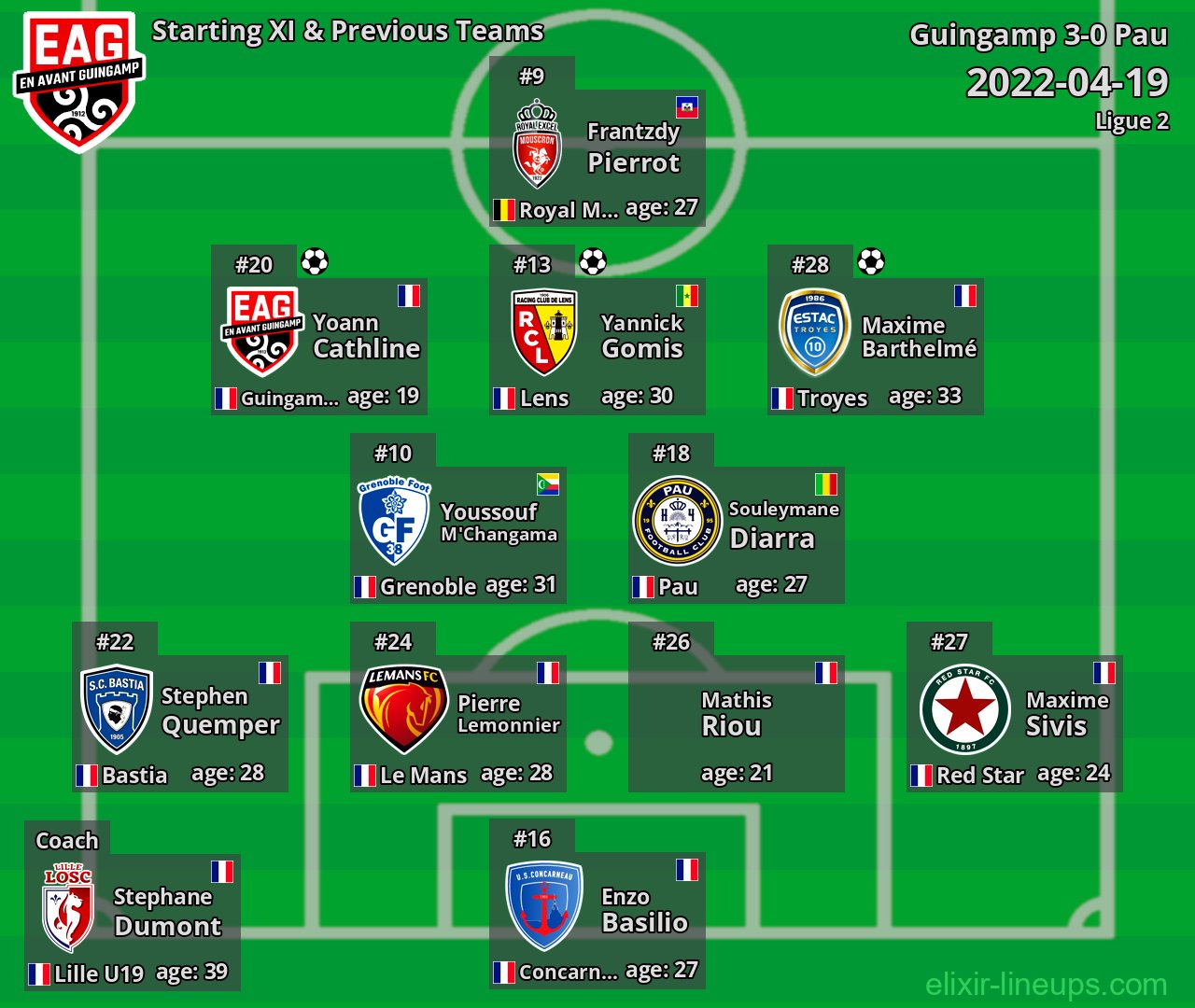 Guingamp Starting XI & Previous Teams 2022-04-19