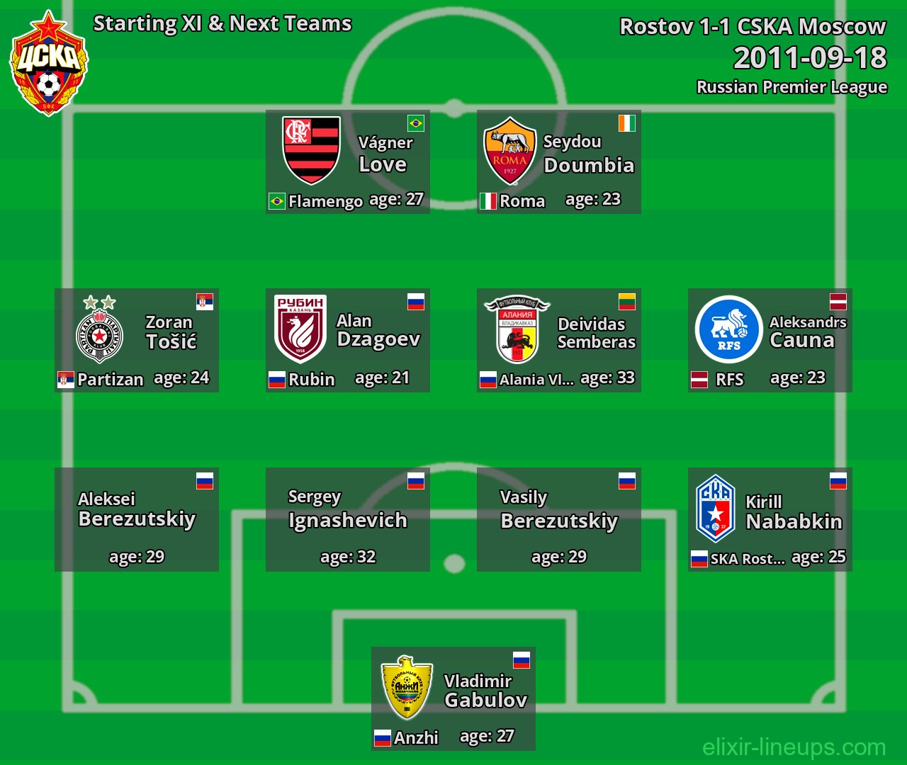 CSKA Moscow Starting XI & Next Teams 2011-09-18