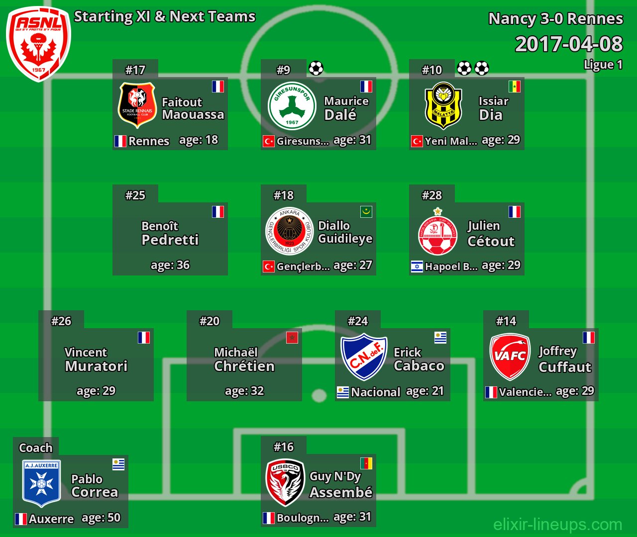 Nancy Starting XI & Next Teams 2017-04-08