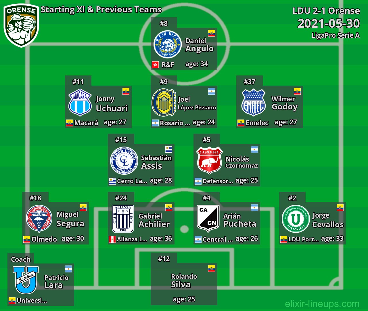 Orense Starting XI & Previous Teams 2021-05-30