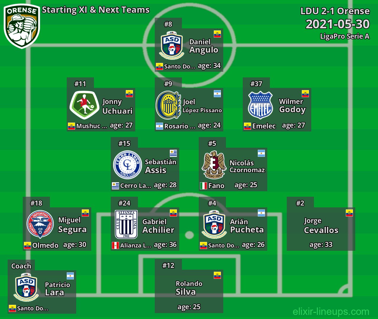 Orense Starting XI & Next Teams 2021-05-30