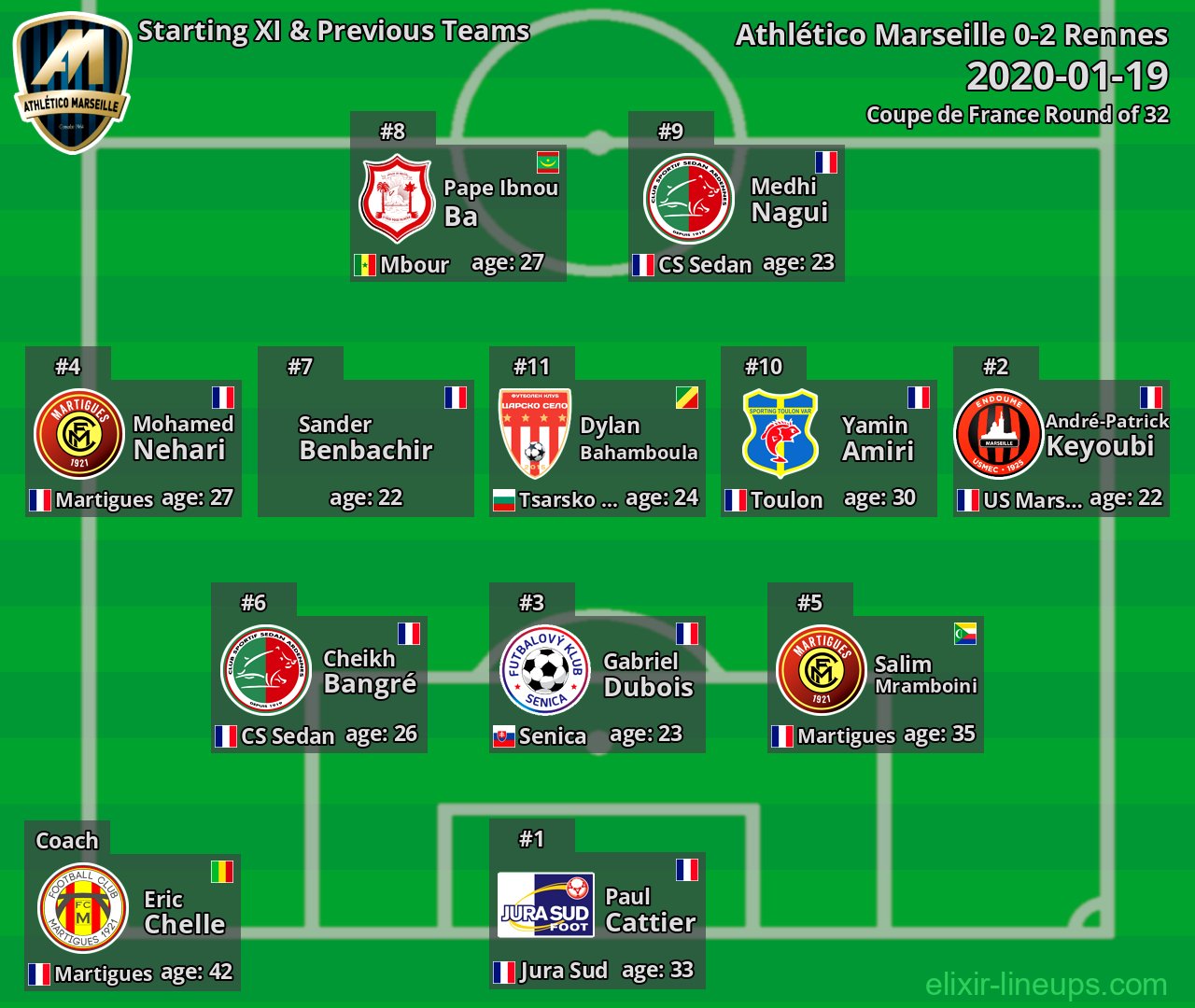 Athlético Marseille Starting XI & Previous Teams 2020-01-19