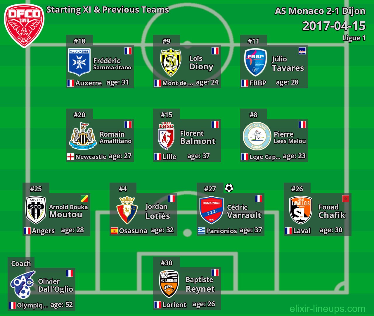 Dijon Starting XI & Previous Teams 2017-04-15