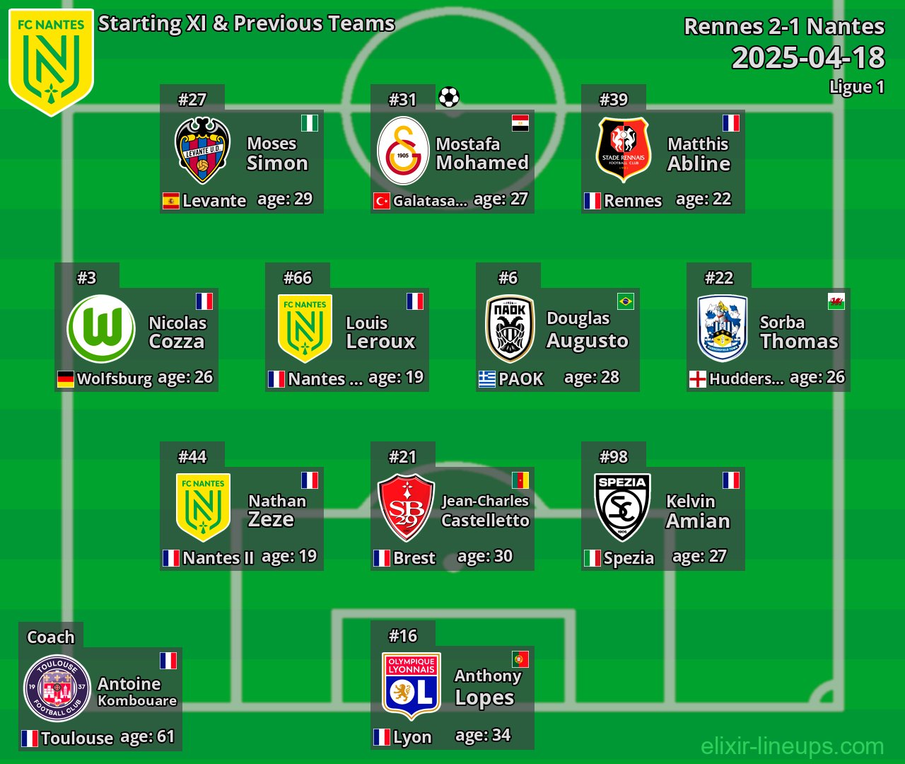 Nantes Starting XI & Previous Teams 2025-04-18