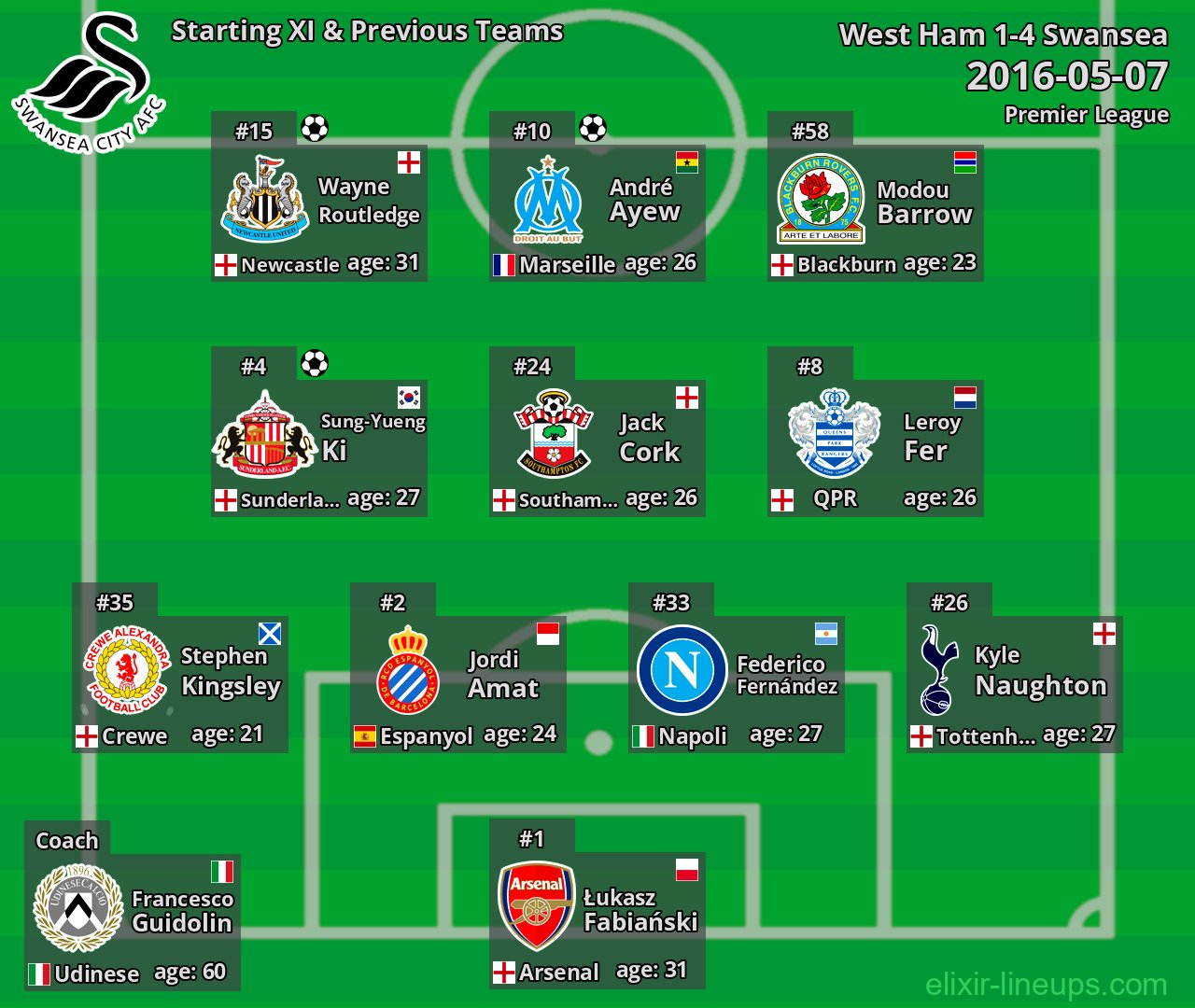Swansea Starting XI & Previous Teams 2016-05-07