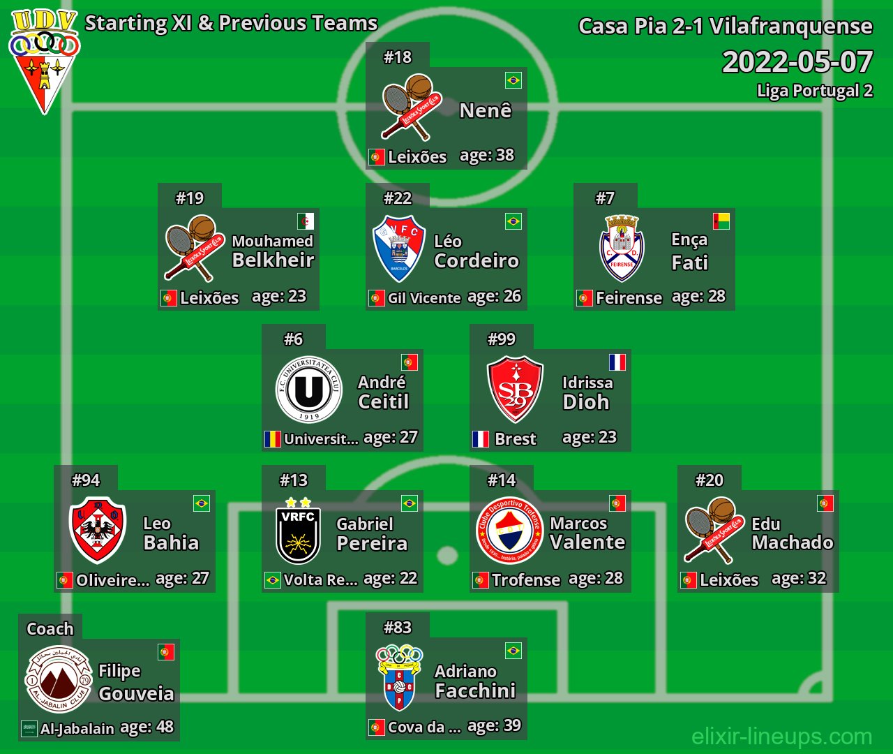 Vilafranquense Starting XI & Previous Teams 2022-05-07