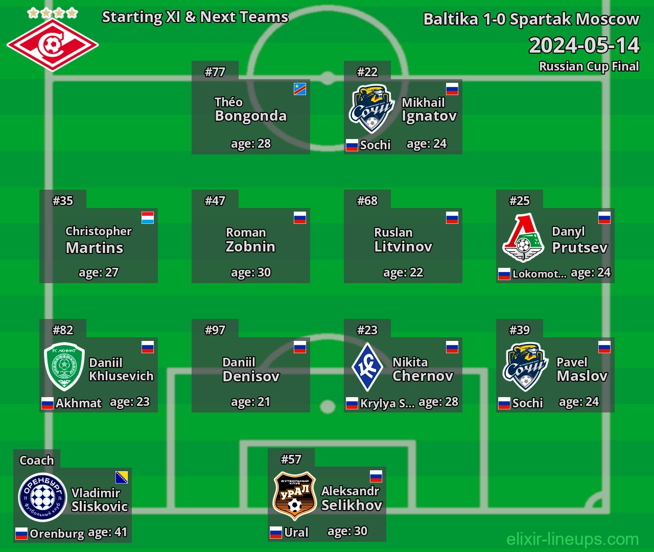 Spartak Moscow Starting XI & Next Teams 2024-05-14