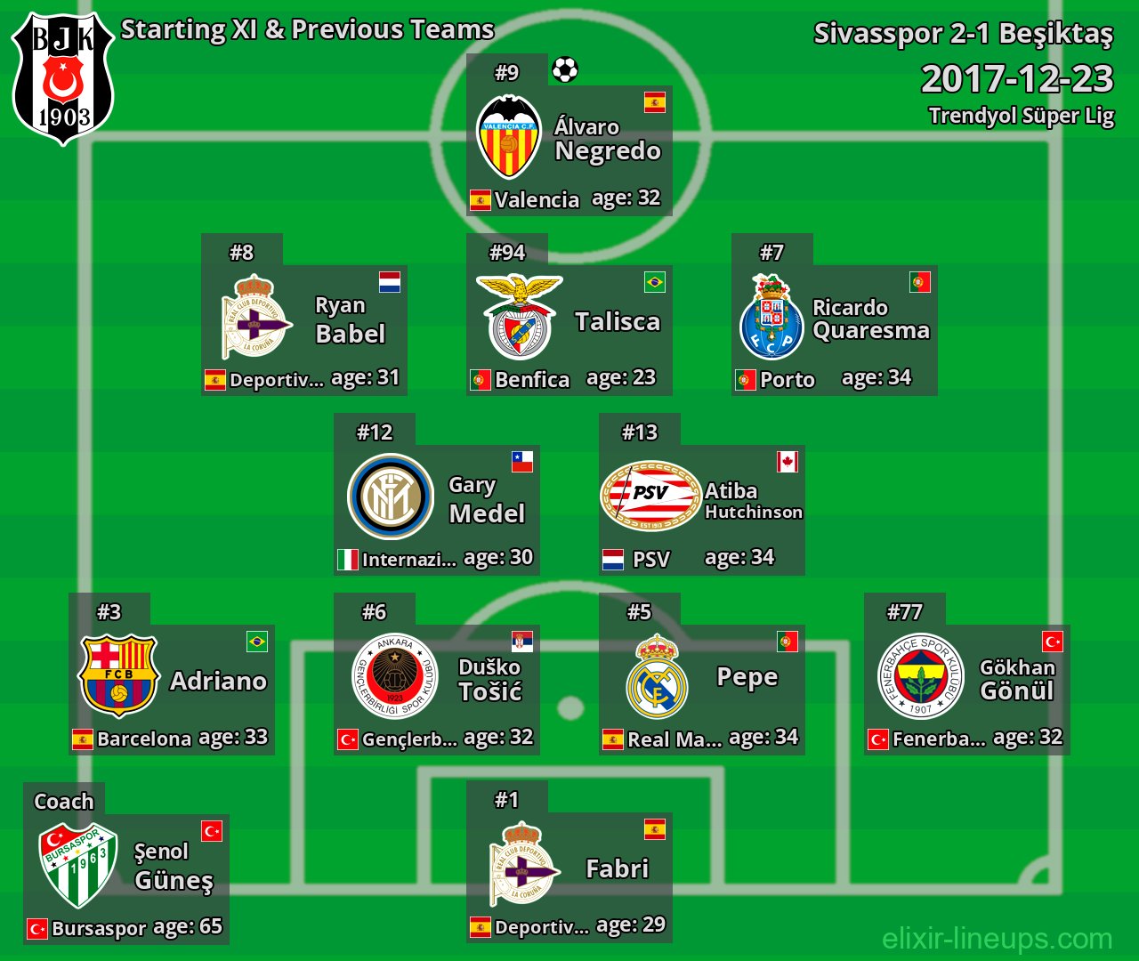 Beşiktaş Starting XI & Previous Teams 2017-12-23