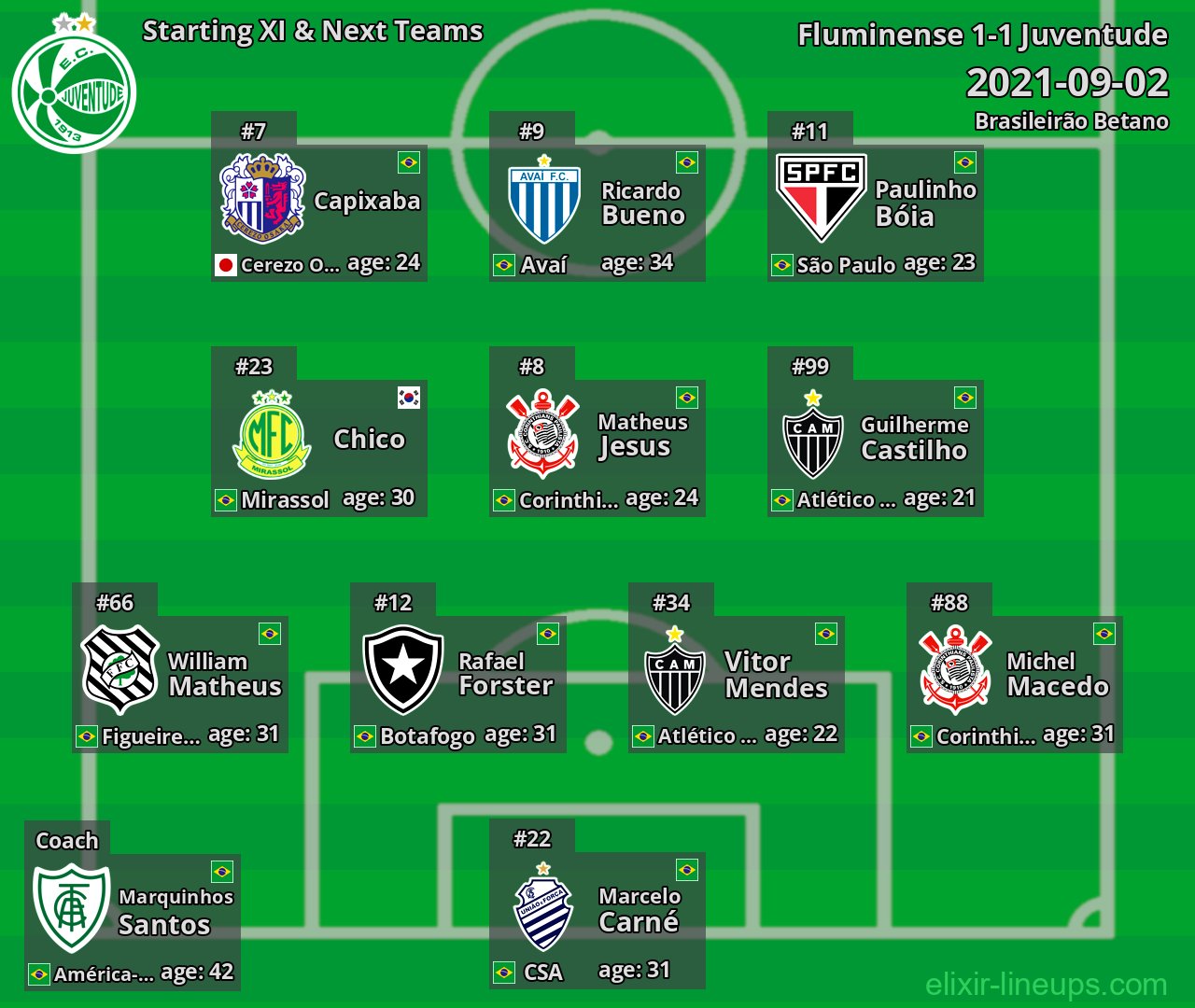 Juventude Starting XI & Next Teams 2021-09-02