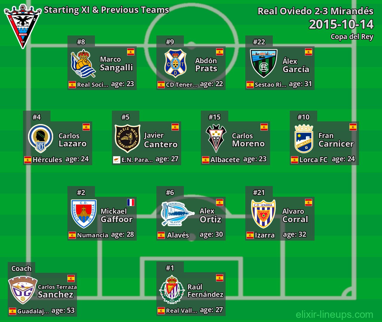 Mirandés Starting XI & Previous Teams 2015-10-14