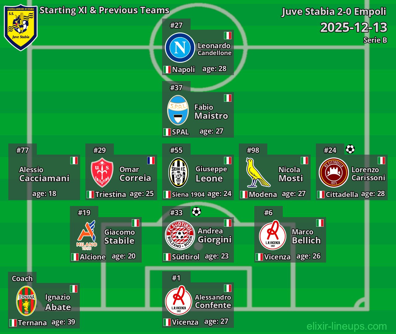 Juve Stabia Starting XI & Previous Teams 2025-12-13