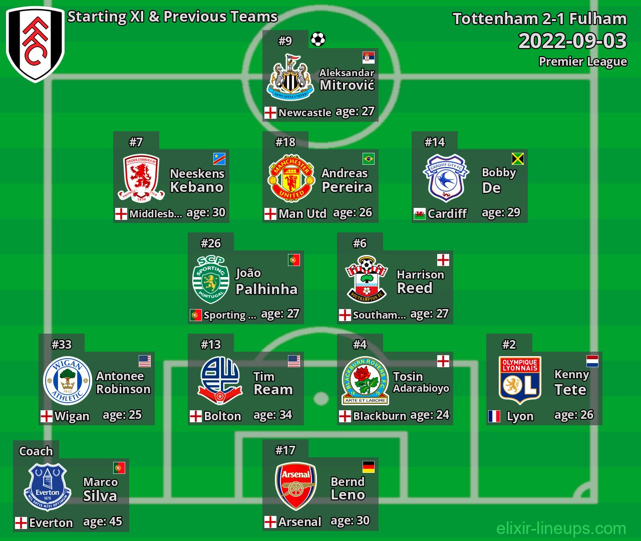 Fulham Starting XI & Previous Teams 2022-09-03