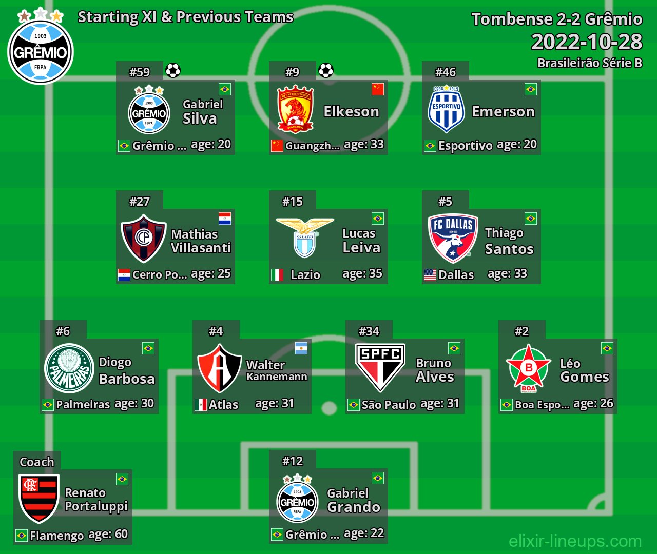 Grêmio Starting XI & Previous Teams 2022-10-28