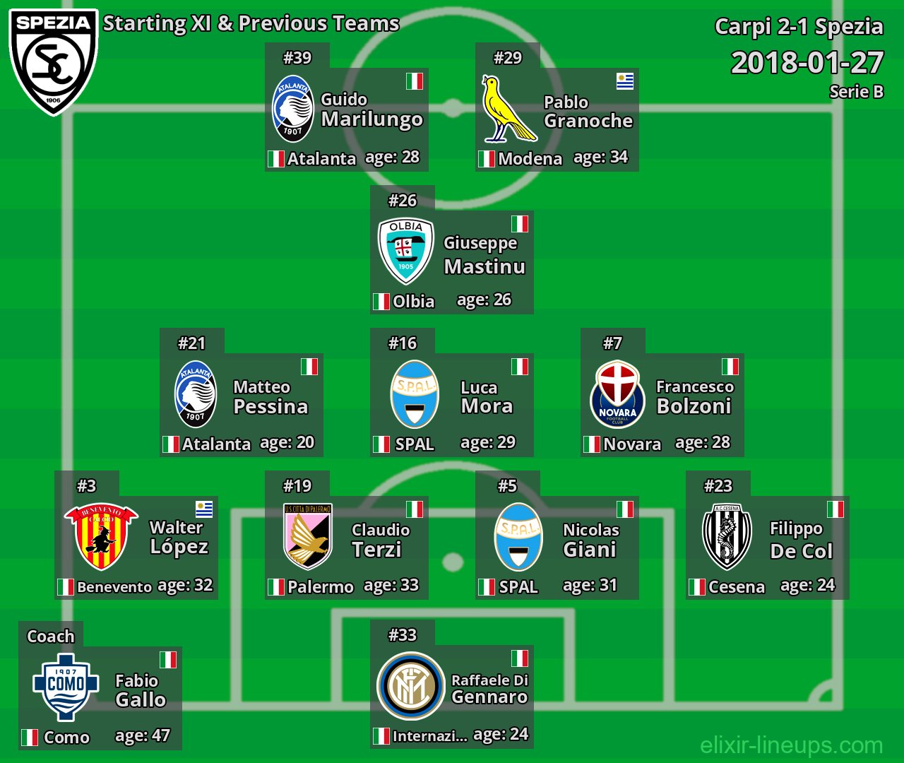 Spezia Starting XI & Previous Teams 2018-01-27