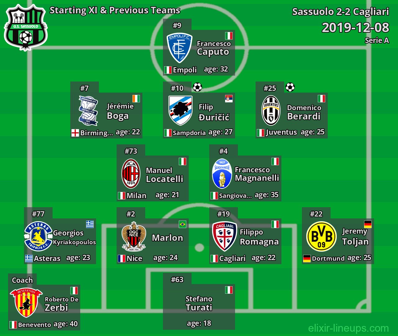 Sassuolo Starting XI & Previous Teams 2019-12-08
