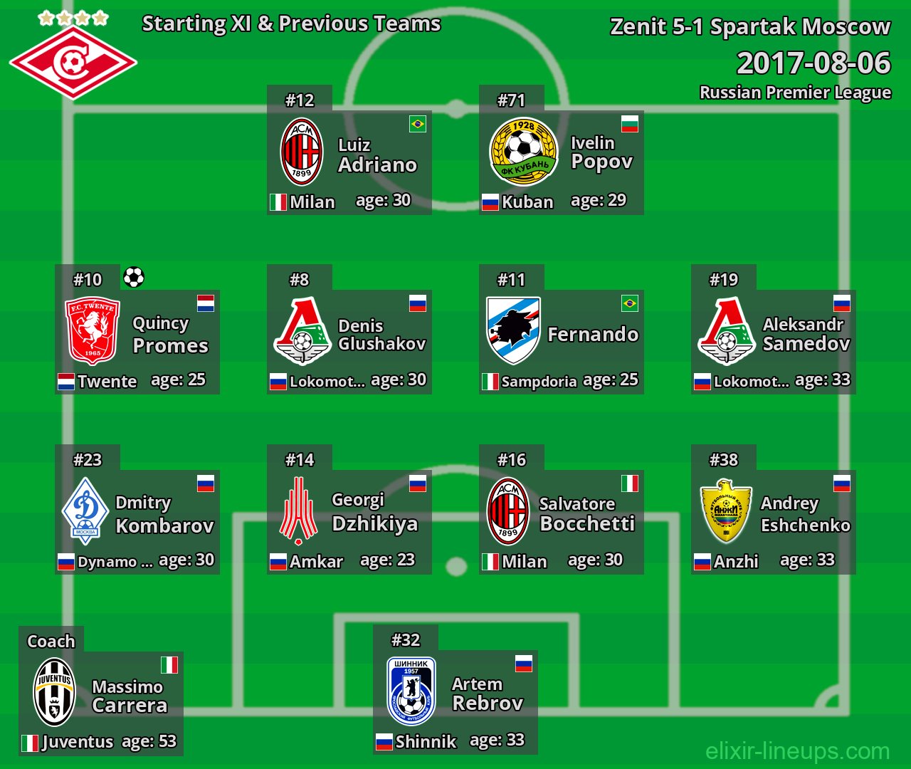 Spartak Moscow Starting XI & Previous Teams 2017-08-06