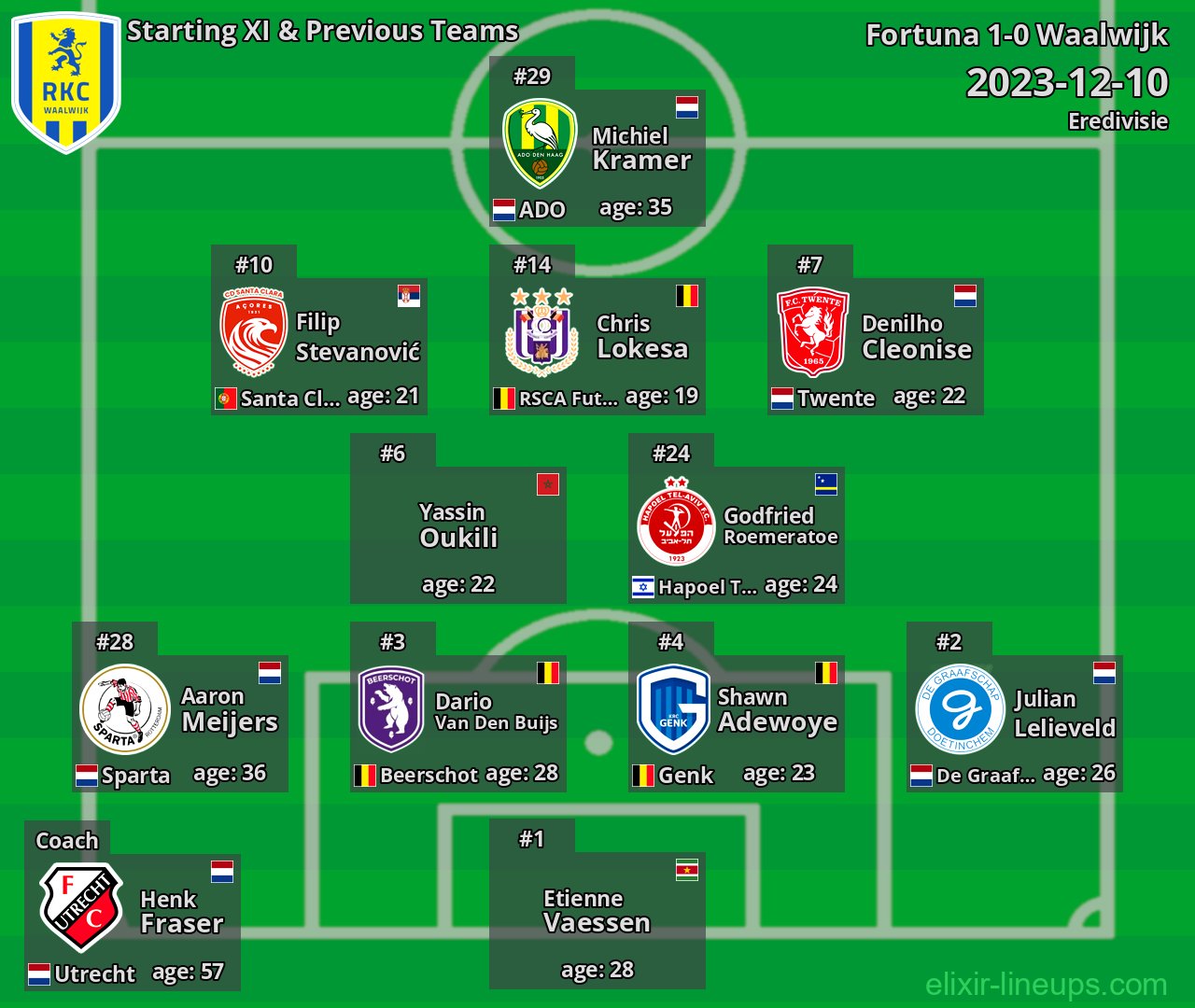 Waalwijk Starting XI & Previous Teams 2023-12-10